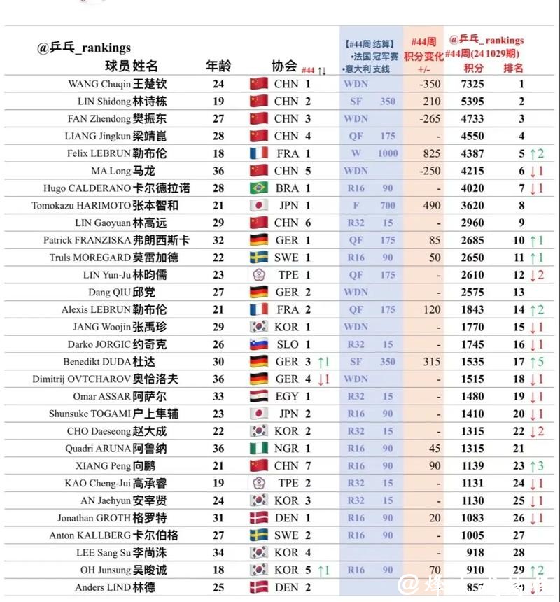 乒坛惊现大冷门！世界排名第一种子遭淘汰，无缘WTT常规挑战赛四强名单